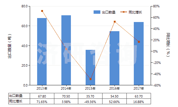2013-2017年中國硝酸鈷(HS28342910)出口量及增速統(tǒng)計